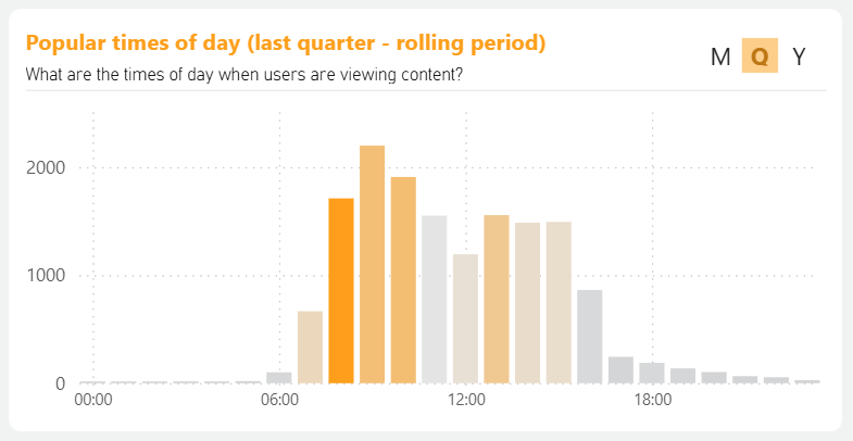 Popular times of the day rolling period.png