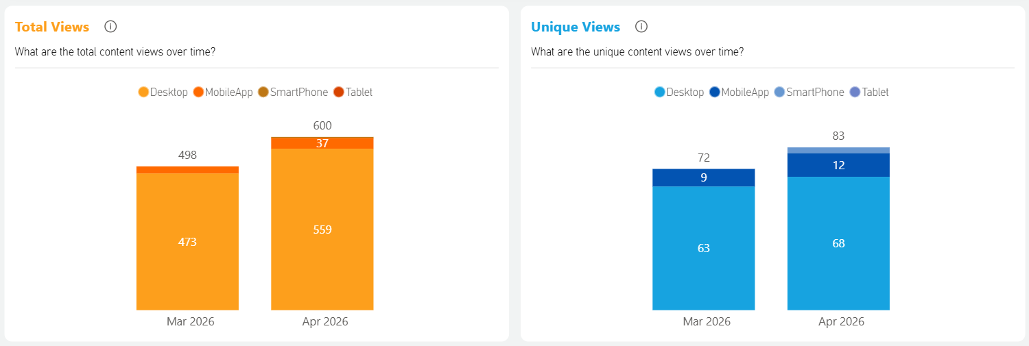 Total and unique views, all devices.png