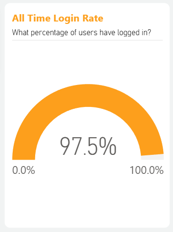 All time login rate.png