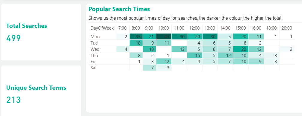 Search usage popular times.png