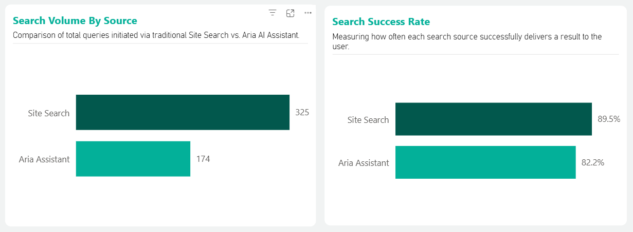 Search volume by source and the search success rate.png